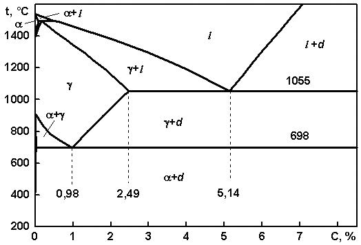 Метастабильная диаграмма состояния «железо-алмаз»